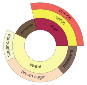 Flavor wheel La Maria